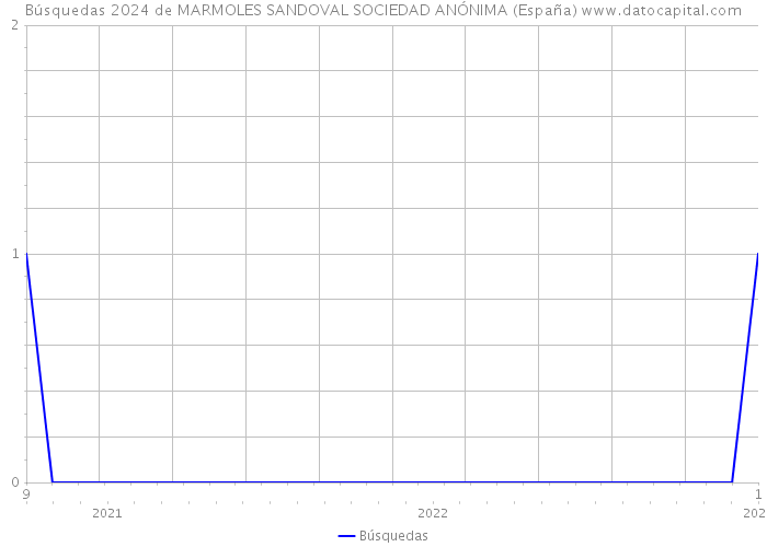 Búsquedas 2024 de MARMOLES SANDOVAL SOCIEDAD ANÓNIMA (España) 