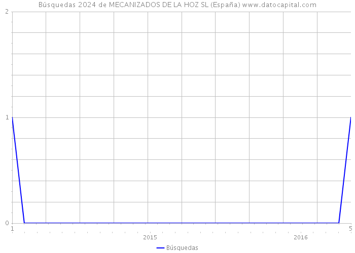Búsquedas 2024 de MECANIZADOS DE LA HOZ SL (España) 