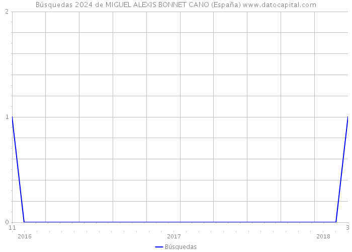 Búsquedas 2024 de MIGUEL ALEXIS BONNET CANO (España) 