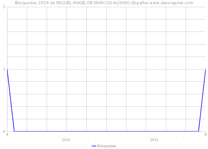 Búsquedas 2024 de MIGUEL ANGEL DE MARCOS ALONSO (España) 