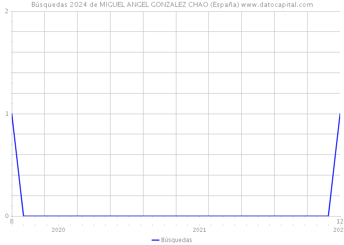 Búsquedas 2024 de MIGUEL ANGEL GONZALEZ CHAO (España) 
