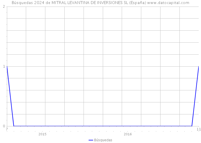 Búsquedas 2024 de MITRAL LEVANTINA DE INVERSIONES SL (España) 