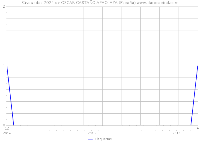 Búsquedas 2024 de OSCAR CASTAÑO APAOLAZA (España) 