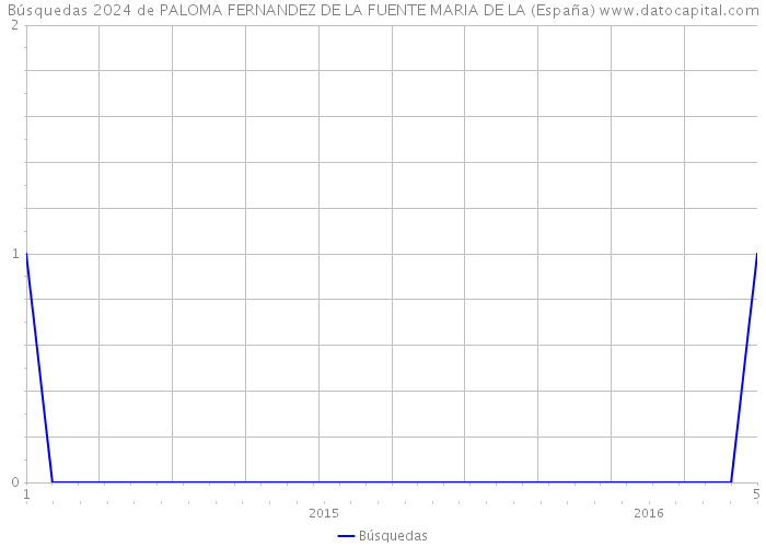 Búsquedas 2024 de PALOMA FERNANDEZ DE LA FUENTE MARIA DE LA (España) 