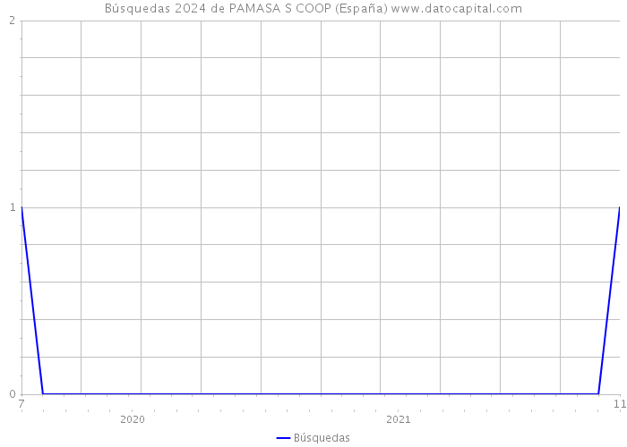 Búsquedas 2024 de PAMASA S COOP (España) 