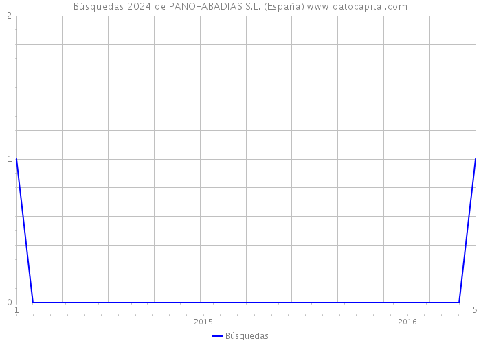 Búsquedas 2024 de PANO-ABADIAS S.L. (España) 