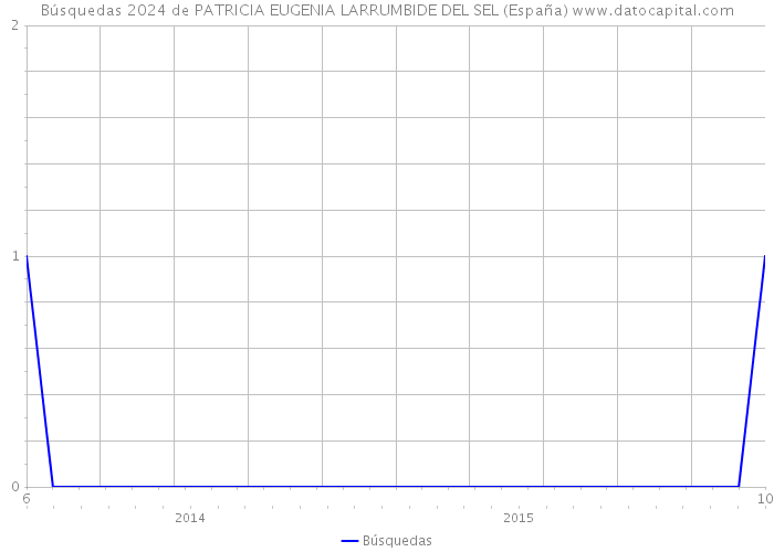 Búsquedas 2024 de PATRICIA EUGENIA LARRUMBIDE DEL SEL (España) 