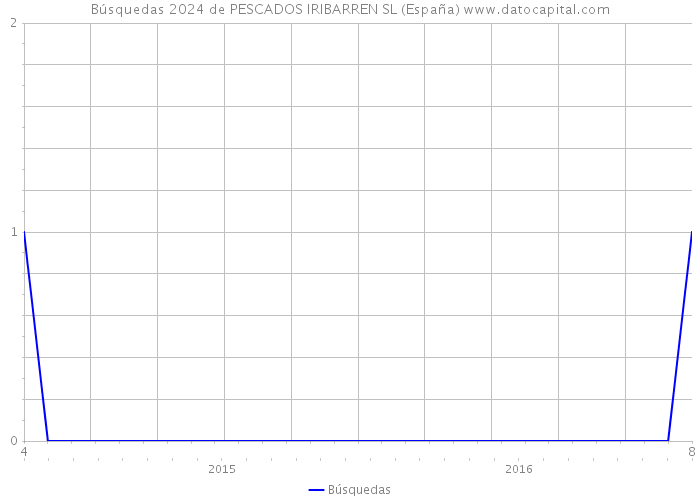 Búsquedas 2024 de PESCADOS IRIBARREN SL (España) 
