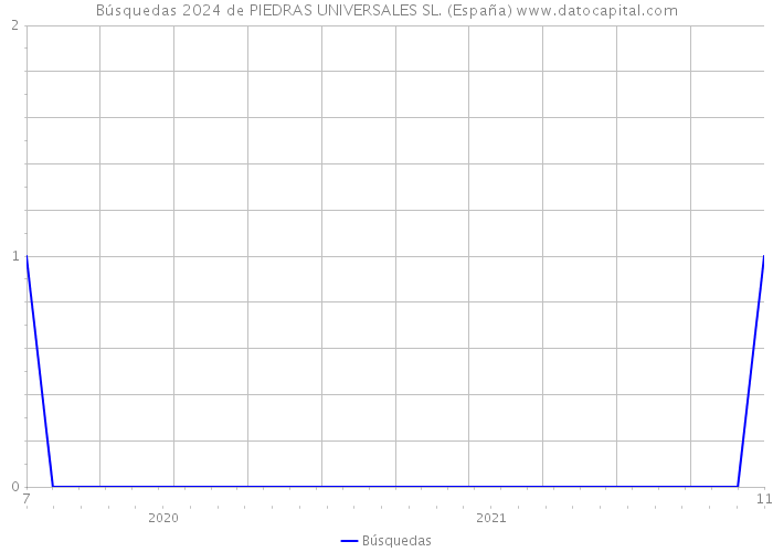 Búsquedas 2024 de PIEDRAS UNIVERSALES SL. (España) 