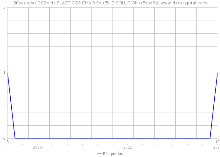 Búsquedas 2024 de PLASTICOS CHAO SA (EN DISOLUCION) (España) 