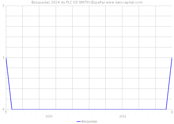 Búsquedas 2024 de PLC DS SMITH (España) 