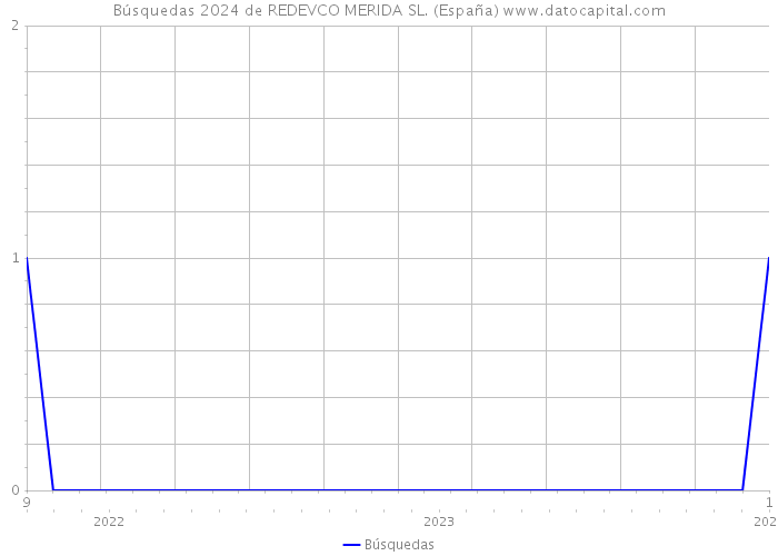 Búsquedas 2024 de REDEVCO MERIDA SL. (España) 