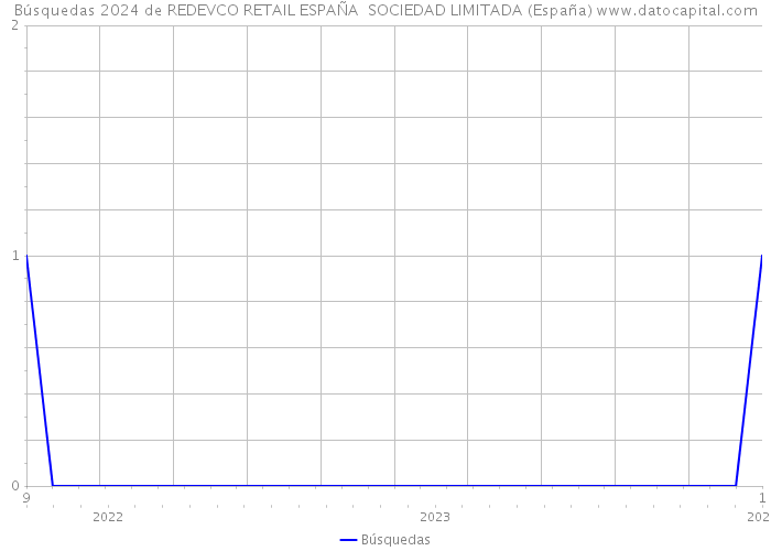 Búsquedas 2024 de REDEVCO RETAIL ESPAÑA SOCIEDAD LIMITADA (España) 
