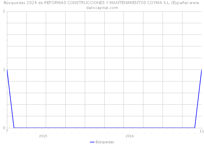 Búsquedas 2024 de REFORMAS CONSTRUCCIONES Y MANTENIMIENTOS COYMA S.L. (España) 