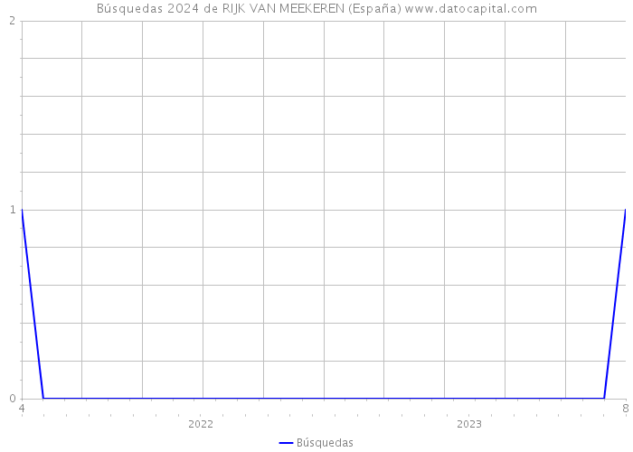 Búsquedas 2024 de RIJK VAN MEEKEREN (España) 