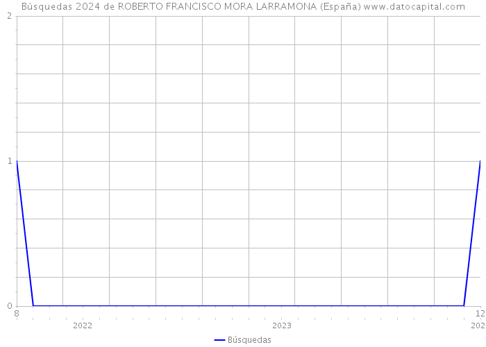 Búsquedas 2024 de ROBERTO FRANCISCO MORA LARRAMONA (España) 
