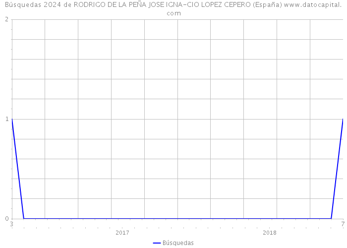 Búsquedas 2024 de RODRIGO DE LA PEÑA JOSE IGNA-CIO LOPEZ CEPERO (España) 