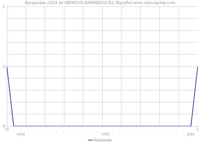 Búsquedas 2024 de SERMOVIL BARREIROS SLL (España) 