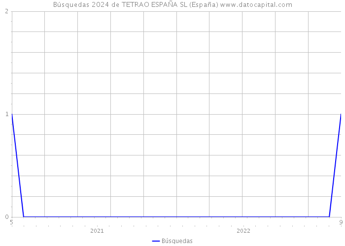 Búsquedas 2024 de TETRAO ESPAÑA SL (España) 
