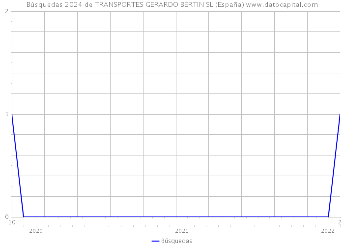Búsquedas 2024 de TRANSPORTES GERARDO BERTIN SL (España) 