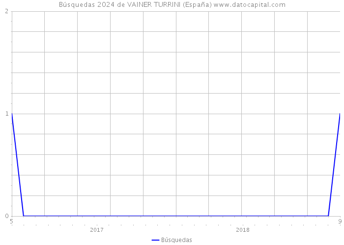 Búsquedas 2024 de VAINER TURRINI (España) 
