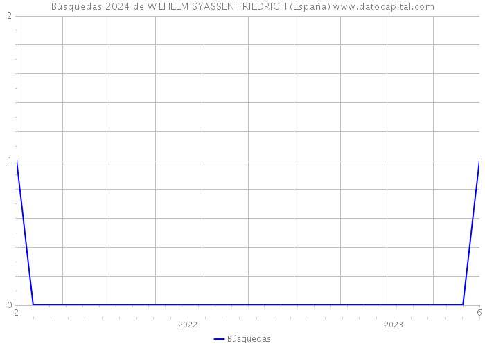 Búsquedas 2024 de WILHELM SYASSEN FRIEDRICH (España) 
