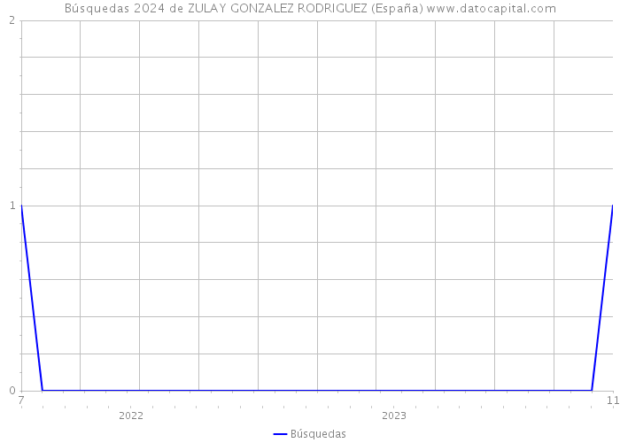 Búsquedas 2024 de ZULAY GONZALEZ RODRIGUEZ (España) 