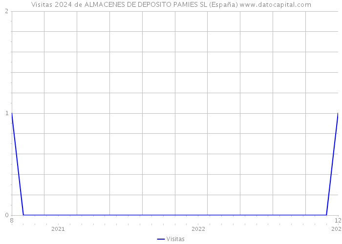 Visitas 2024 de ALMACENES DE DEPOSITO PAMIES SL (España) 