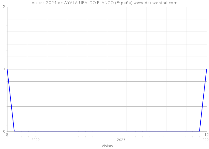 Visitas 2024 de AYALA UBALDO BLANCO (España) 