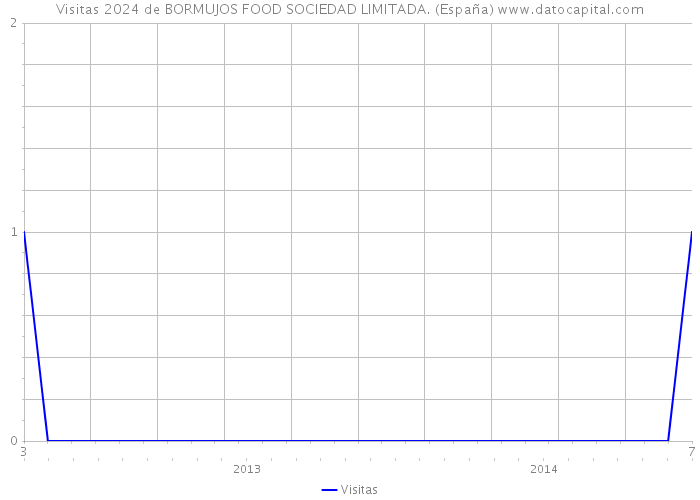 Visitas 2024 de BORMUJOS FOOD SOCIEDAD LIMITADA. (España) 