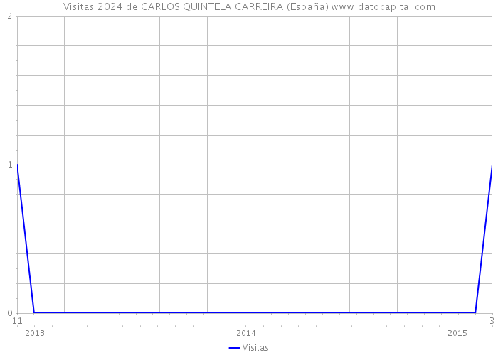 Visitas 2024 de CARLOS QUINTELA CARREIRA (España) 