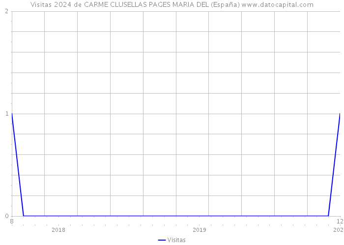 Visitas 2024 de CARME CLUSELLAS PAGES MARIA DEL (España) 