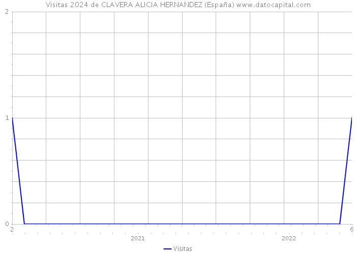 Visitas 2024 de CLAVERA ALICIA HERNANDEZ (España) 