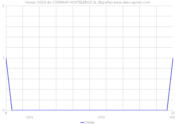 Visitas 2024 de CODIMAR HOSTELEROS SL (España) 