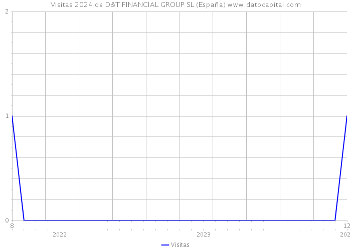 Visitas 2024 de D&T FINANCIAL GROUP SL (España) 