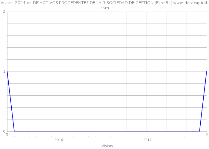 Visitas 2024 de DE ACTIVOS PROCEDENTES DE LA R SOCIEDAD DE GESTION (España) 