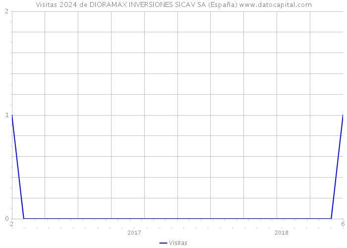 Visitas 2024 de DIORAMAX INVERSIONES SICAV SA (España) 