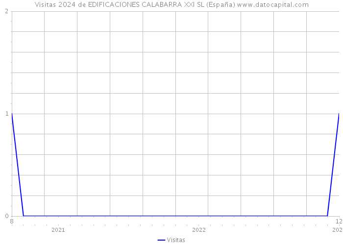 Visitas 2024 de EDIFICACIONES CALABARRA XXI SL (España) 