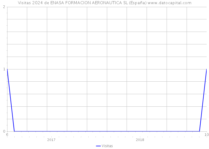 Visitas 2024 de ENASA FORMACION AERONAUTICA SL (España) 
