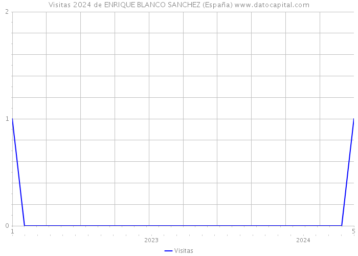 Visitas 2024 de ENRIQUE BLANCO SANCHEZ (España) 