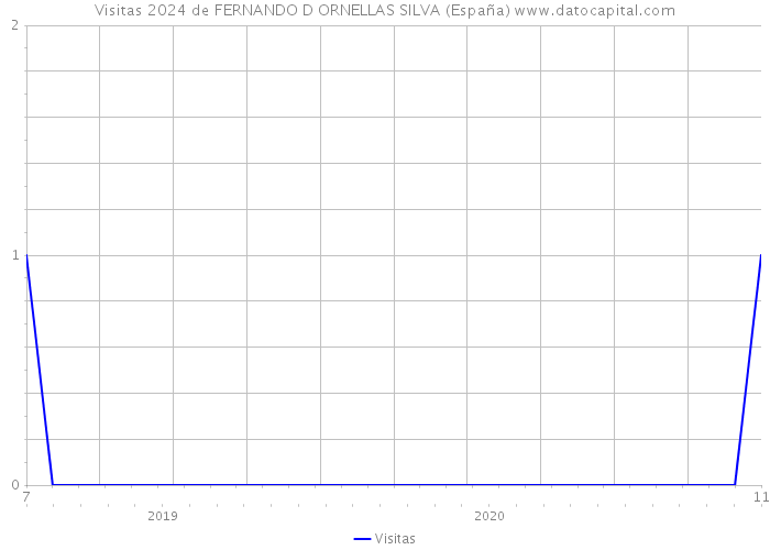 Visitas 2024 de FERNANDO D ORNELLAS SILVA (España) 