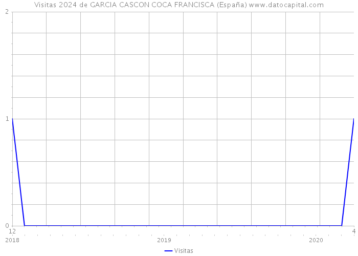 Visitas 2024 de GARCIA CASCON COCA FRANCISCA (España) 