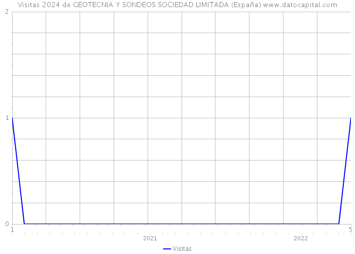 Visitas 2024 de GEOTECNIA Y SONDEOS SOCIEDAD LIMITADA (España) 