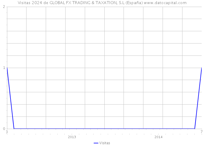 Visitas 2024 de GLOBAL FX TRADING & TAXATION, S.L (España) 