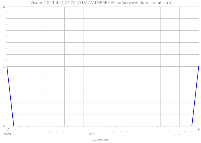 Visitas 2024 de GONZALO DAZA TORRES (España) 