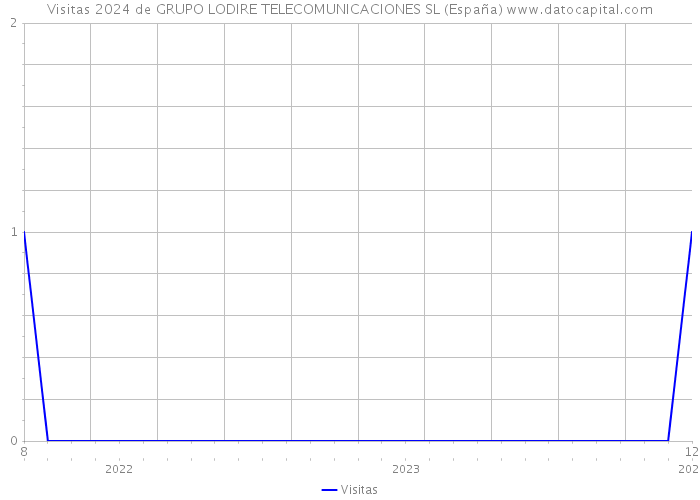 Visitas 2024 de GRUPO LODIRE TELECOMUNICACIONES SL (España) 