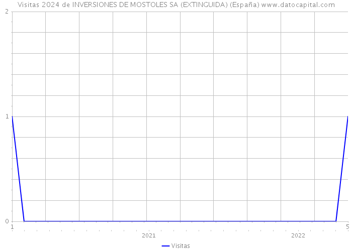Visitas 2024 de INVERSIONES DE MOSTOLES SA (EXTINGUIDA) (España) 
