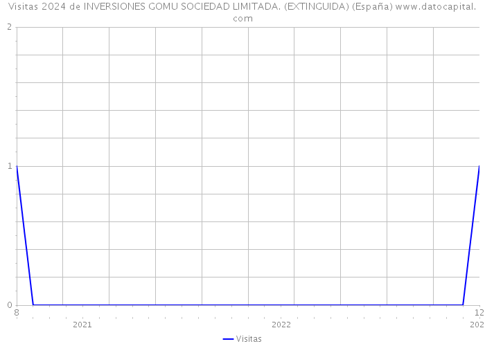Visitas 2024 de INVERSIONES GOMU SOCIEDAD LIMITADA. (EXTINGUIDA) (España) 