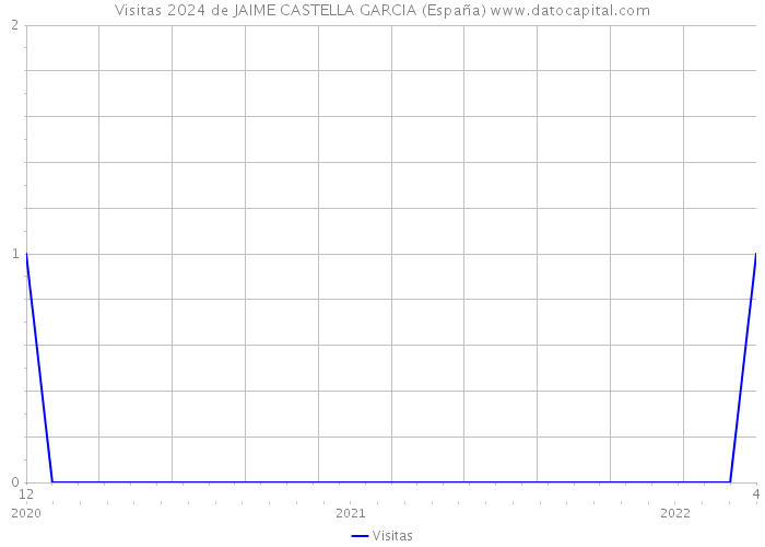 Visitas 2024 de JAIME CASTELLA GARCIA (España) 