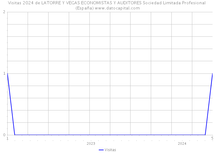 Visitas 2024 de LATORRE Y VEGAS ECONOMISTAS Y AUDITORES Sociedad Limitada Profesional (España) 